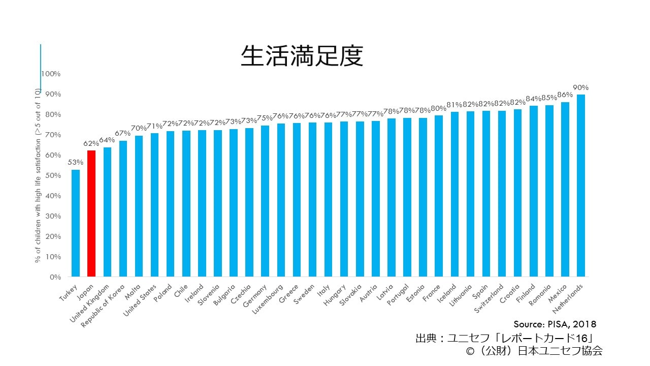 子どもの「精神的幸福度」が日本は世界ワースト2位。なぜ？